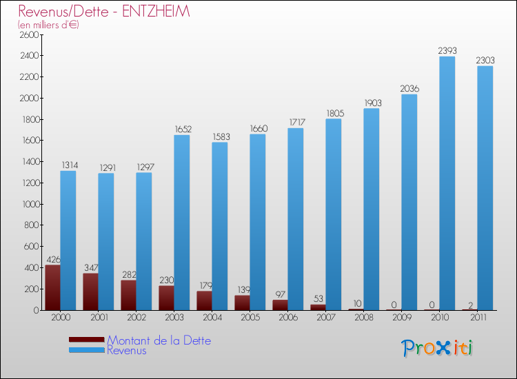 Evolution comparée de la dette et des revenus pour la commune de ENTZHEIM de 2000 à 2011 Comparaison de la dette et des revenus pour ENTZHEIM de 2000 à 2011