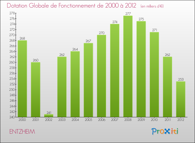 Evolution du montant de la Dotation Globale de Fonctionnement pour la commune de ENTZHEIM de 2000 à 2012 Evolution du montant de la Dotation Globale de Fonctionnement pour ENTZHEIM de 2000 à 2012