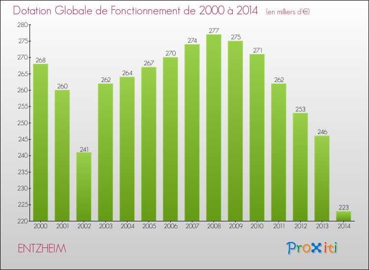 Evolution du montant de la Dotation Globale de Fonctionnement pour la commune de ENTZHEIM de 2000 à 2014 Evolution du montant de la Dotation Globale de Fonctionnement pour ENTZHEIM de 2000 à 2014