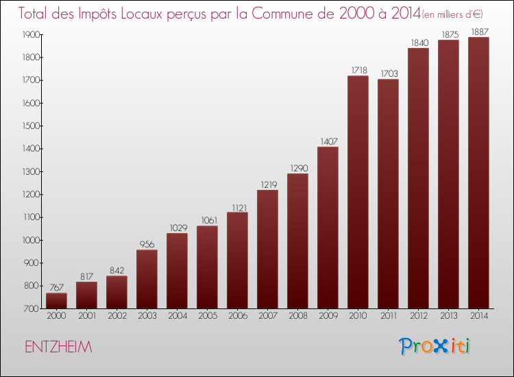 Evolution des Impôts Locaux pour la commune de ENTZHEIM de 2000 à 2014 Evolution des Impôts Locaux pour ENTZHEIM de 2000 à 2014