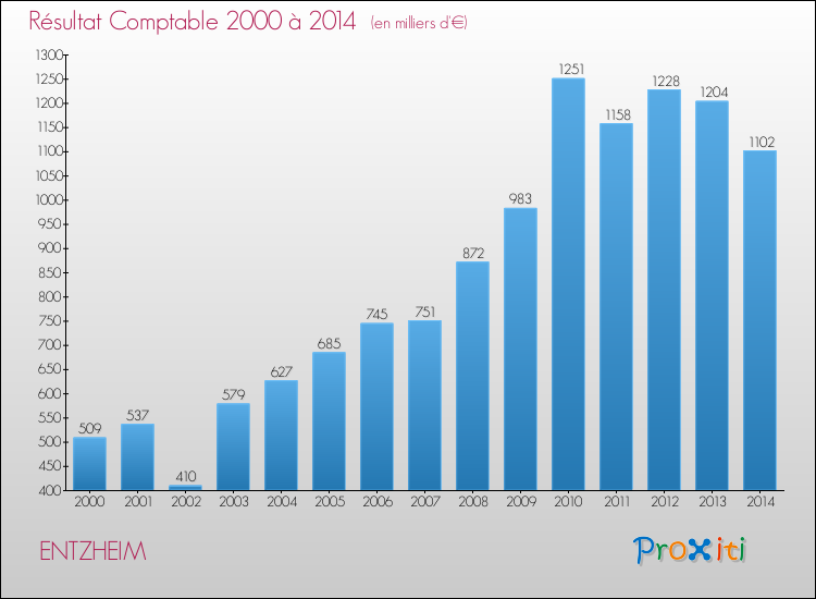 Evolution du résultat comptable pour la commune de ENTZHEIM de 2000 à 2014 Evolution du résultat comptable pour ENTZHEIM de 2000 à 2014