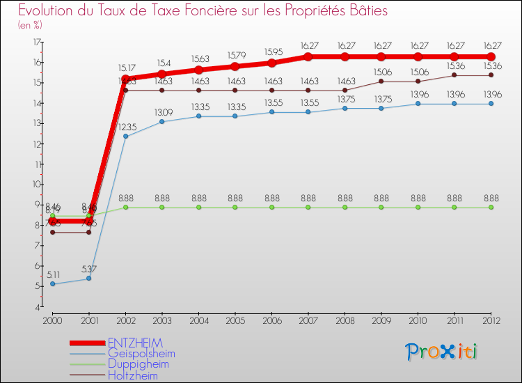 Evolution du taux de la taxe foncière sur le bati pour ENTZHEIM et les communes proches de 2000 à 2012 Comparaison des taux de taxe foncière sur le bati pour ENTZHEIM et les communes voisines de 2000 à 2012