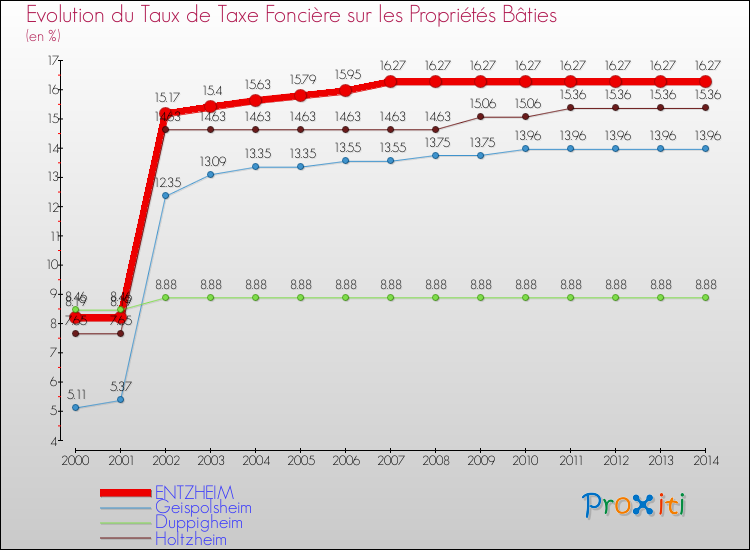 Evolution du taux de la taxe foncière sur le bati pour ENTZHEIM et les communes proches de 2000 à 2014 Comparaison des taux de taxe foncière sur le bati pour ENTZHEIM et les communes voisines de 2000 à 2014