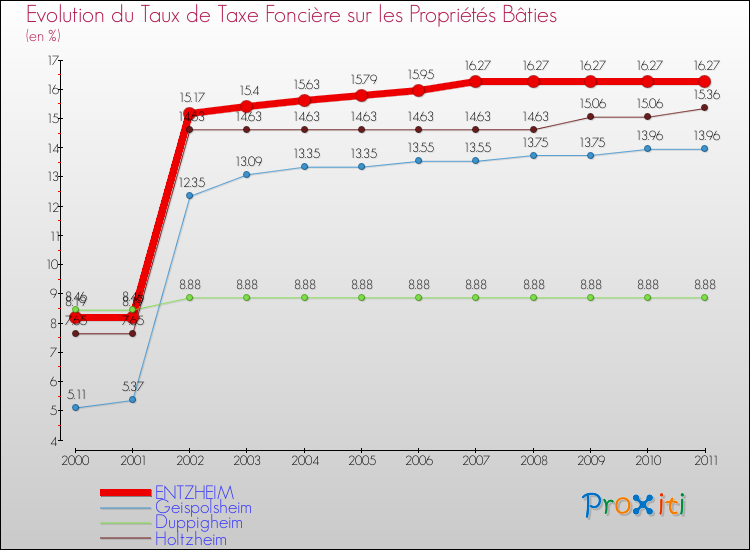 Evolution du taux de la taxe foncière sur le bati pour ENTZHEIM et les communes proches Comparaison des taux de taxe foncière sur le bati pour ENTZHEIM et les communes voisines