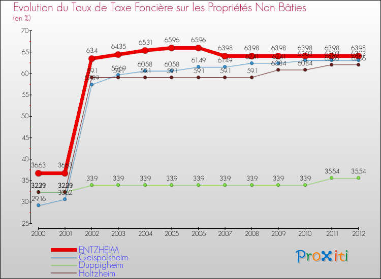 Evolution du taux de la taxe foncière sur les immeubles et terrains non batis pour ENTZHEIM et les communes proches de 2000 à 2012 Comparaison des taux de la taxe foncière sur les immeubles et terrains non batis pour ENTZHEIM et les communes voisines de 2000 à 2012