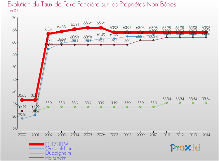 Evolution du taux de la taxe foncière sur les immeubles et terrains non batis pour ENTZHEIM et les communes proches de 2000 à 2014 Comparaison des taux de la taxe foncière sur les immeubles et terrains non batis pour ENTZHEIM et les communes voisines de 2000 à 2014