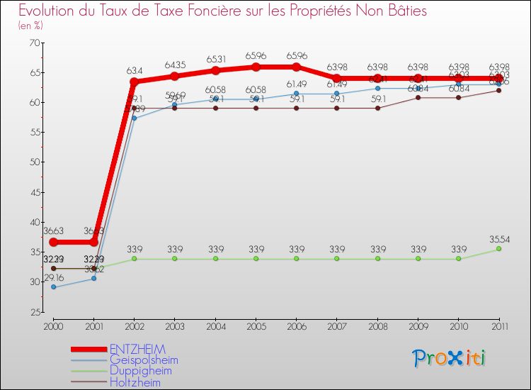 Evolution du taux de la taxe foncière sur les immeubles et terrains non batis pour ENTZHEIM et les communes proches Comparaison des taux de la taxe foncière sur les immeubles et terrains non batis pour ENTZHEIM et les communes voisines