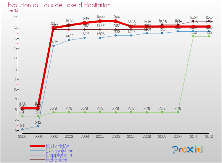 Evolution du taux de la taxe d'habitation pour ENTZHEIM et les communes proches Comparaison des taux de la taxe d'habitation pour ENTZHEIM et les communes voisines