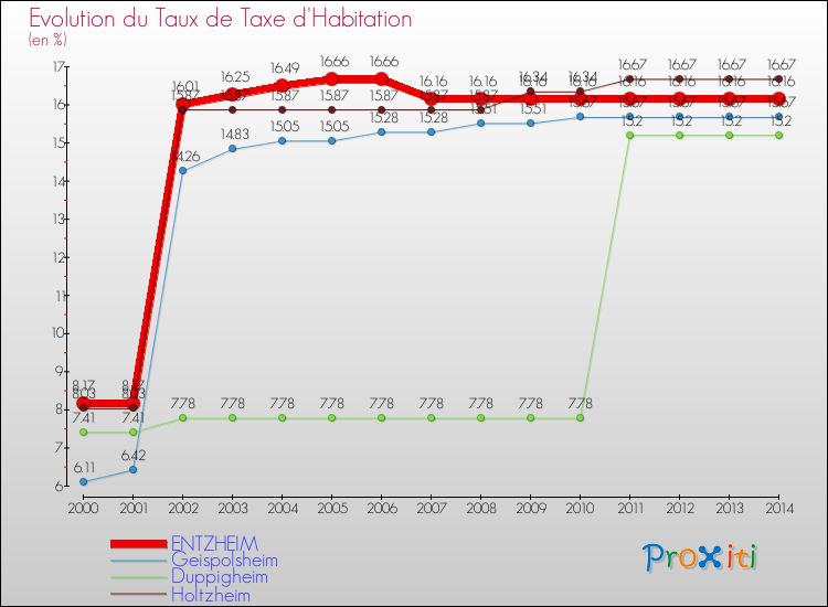 Evolution du taux de la taxe d'habitation pour ENTZHEIM et les communes proches de 2000 à 2014 Comparaison des taux de la taxe d'habitation pour ENTZHEIM et les communes voisines de 2000 à 2014