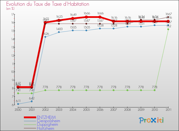 Evolution du taux de la taxe d'habitation pour ENTZHEIM et les communes proches Comparaison des taux de la taxe d'habitation pour ENTZHEIM et les communes voisines