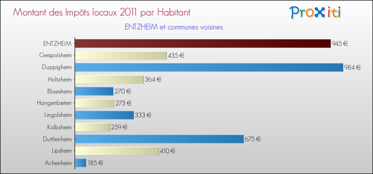 Montant des impôts locaux par Habitant pour ENTZHEIM et les communes proches Comparaison des impôts locaux par habitant pour ENTZHEIM et les communes voisines