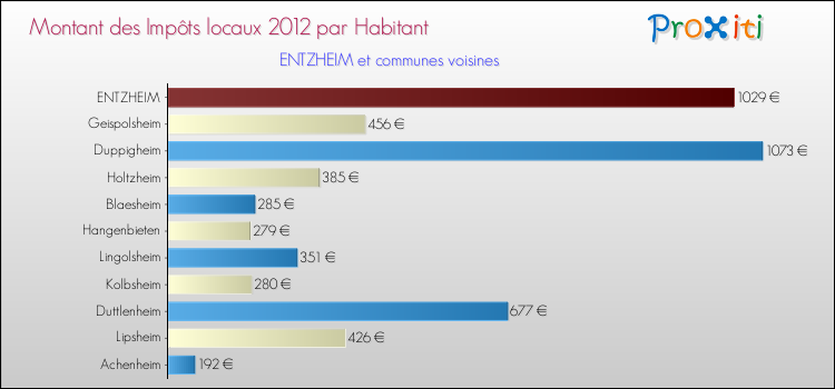 Montant des impôts locaux par Habitant pour ENTZHEIM et les communes proches Comparaison des impôts locaux par habitant pour ENTZHEIM et les communes voisines