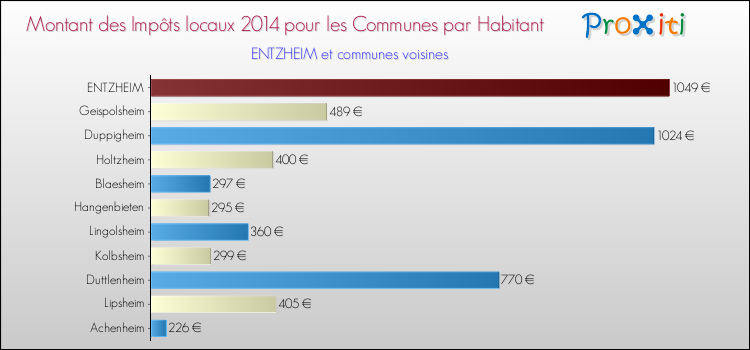 Montant des impôts locaux par Habitant pour ENTZHEIM et les communes proches en 2014 Comparaison des impôts locaux par habitant pour ENTZHEIM et les communes voisines en 2014