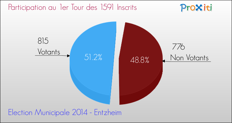 Participation au 1er Tour des Elections Municipales 2014 de la commune de Entzheim Elections Municipales 2014 - Participation au 1er Tour pour la commune de Entzheim