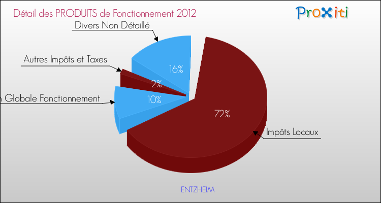 Décomposition du Budget de Fonctionnement 2012 de la commune de ENTZHEIM Budget de Fonctionnement 2012 pour la commune de ENTZHEIM