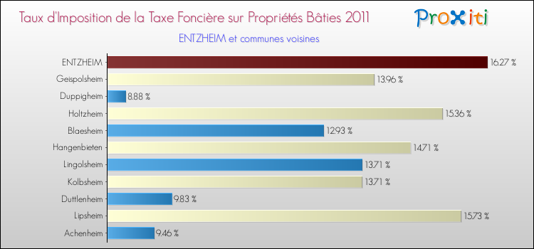 Taux d'imposition de la taxe foncière sur le bati 2011 pour ENTZHEIM et les communes proches Comparaison des taux d'imposition de la taxe foncière sur le bati 2011 pour ENTZHEIM et les communes voisines