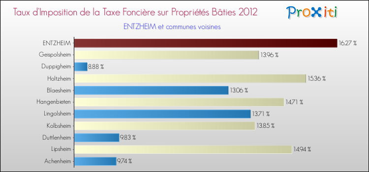 Taux d'imposition de la taxe foncière sur le bati 2012 pour ENTZHEIM et les communes proches Comparaison des taux d'imposition de la taxe foncière sur le bati 2012 pour ENTZHEIM et les communes voisines