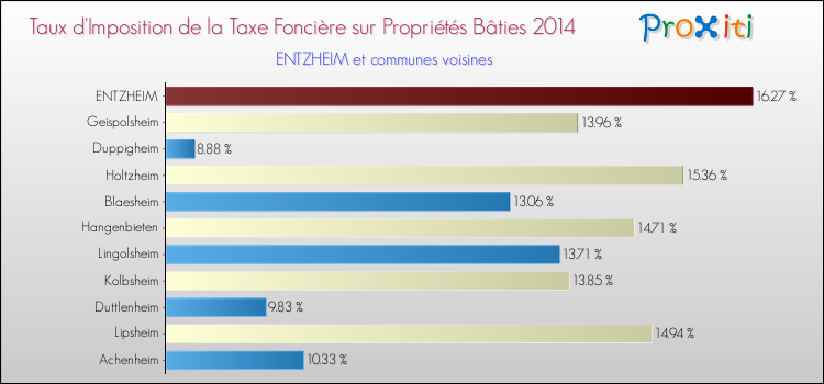 Taux d'imposition de la taxe foncière sur le bati 2014 pour ENTZHEIM et les communes proches Comparaison des taux d'imposition de la taxe foncière sur le bati 2014 pour ENTZHEIM et les communes voisines