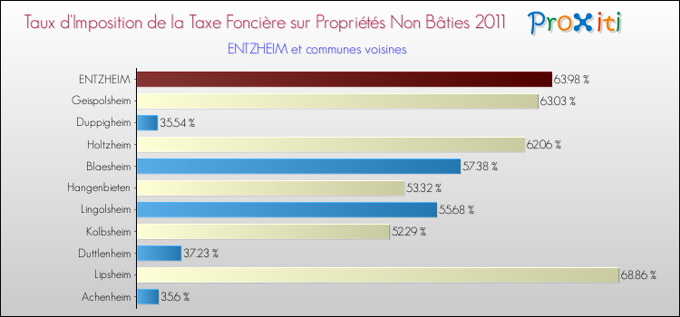 Taux d'imposition de la taxe foncière sur les immeubles et terrains non batis 2011 pour ENTZHEIM et les communes proches Comparaison des taux d'imposition de la taxe foncière sur les immeubles et terrains non batis 2011 pour ENTZHEIM et les communes voisines