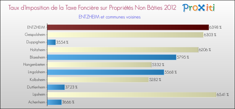 Taux d'imposition de la taxe foncière sur les immeubles et terrains non batis 2012 pour ENTZHEIM et les communes proches Comparaison des taux d'imposition de la taxe foncière sur les immeubles et terrains non batis 2012 pour ENTZHEIM et les communes voisines