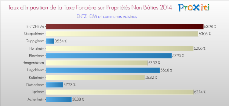 Taux d'imposition de la taxe foncière sur les immeubles et terrains non batis 2014 pour ENTZHEIM et les communes proches Comparaison des taux d'imposition de la taxe foncière sur les immeubles et terrains non batis 2014 pour ENTZHEIM et les communes voisines