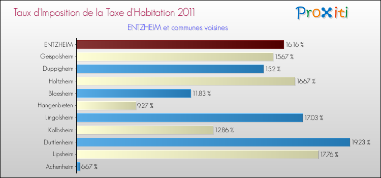 Taux d'imposition de la taxe d'habitation 2011 pour ENTZHEIM et les communes proches Comparaison des taux d'imposition de la taxe d'habitation 2011 pour ENTZHEIM et les communes voisines