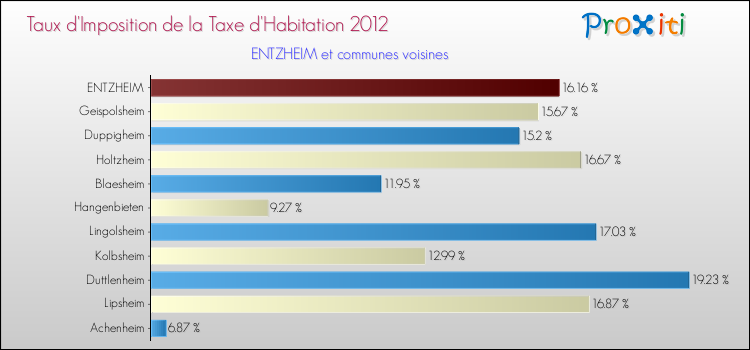 Taux d'imposition de la taxe d'habitation 2012 pour ENTZHEIM et les communes proches Comparaison des taux d'imposition de la taxe d'habitation 2012 pour ENTZHEIM et les communes voisines