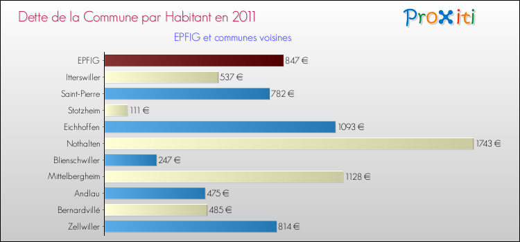 Dette par habitant de la commune en 2011 pour EPFIG et les communes proches Comparaison de la dette par habitant de la commune en 2011 pour EPFIG et les communes voisines