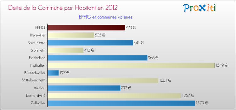 Dette par habitant de la commune en 2012 pour EPFIG et les communes proches Comparaison de la dette par habitant de la commune en 2012 pour EPFIG et les communes voisines