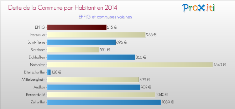 Dette par habitant de la commune en 2014 pour EPFIG et les communes proches Comparaison de la dette par habitant de la commune en 2014 pour EPFIG et les communes voisines