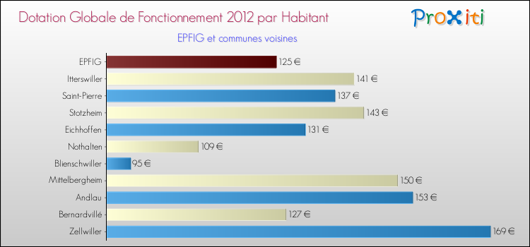 Montant des dotations globales de fonctionnement DGF par Habitant pour EPFIG et les communes proches Comparaison des des dotations globales de fonctionnement DGF par habitant pour EPFIG et les communes voisines