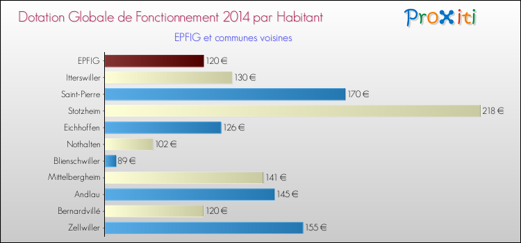 Montant des dotations globales de fonctionnement DGF par Habitant pour EPFIG et les communes proches en 2014. Comparaison des des dotations globales de fonctionnement DGF par habitant pour EPFIG et les communes voisines en 2014.