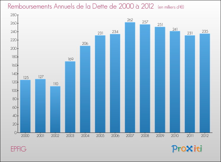 Evolution de l'annuité de la dette pour la commune de EPFIG de 2000 à 2012 Annuités de la dette pour EPFIG de 2000 à 2012