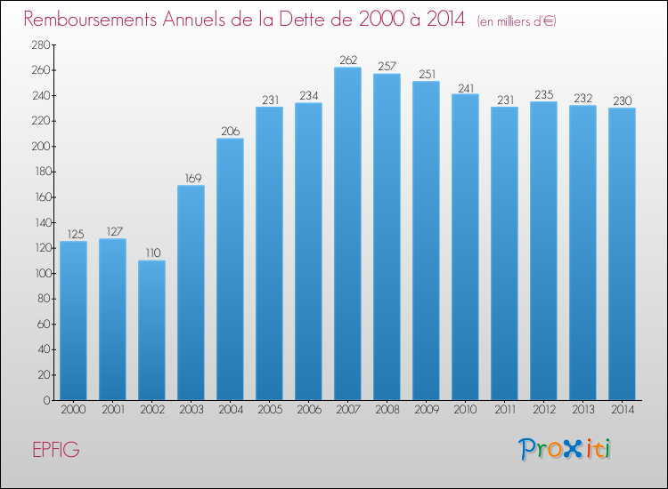 Evolution de l'annuité de la dette pour la commune de EPFIG de 2000 à 2014 Annuités de la dette pour EPFIG de 2000 à 2014