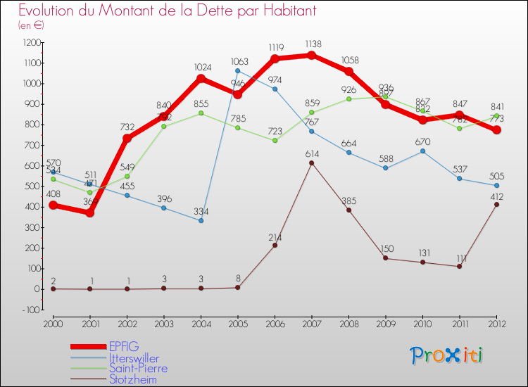 Evolution de la dette par habitant pour la commune de EPFIG et les communes proches de 2000 à 2012 Comparaison de la dette par habitant pour EPFIG et les communes voisines de 2000 à 2012