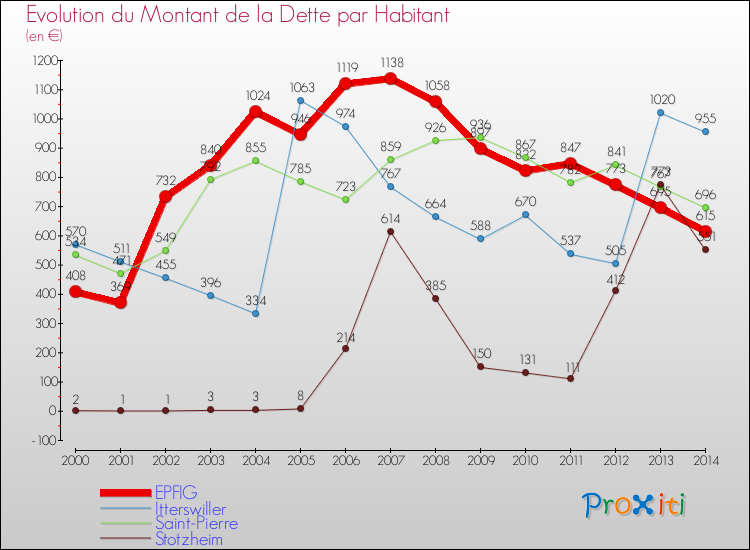 Evolution de la dette par habitant pour la commune de EPFIG et les communes proches de 2000 à 2014 Comparaison de la dette par habitant pour EPFIG et les communes voisines de 2000 à 2014