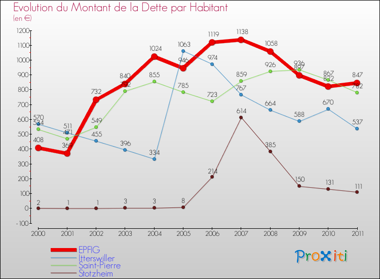Evolution de la dette par habitant pour la commune de EPFIG et les communes proches Comparaison de la dette par habitant pour EPFIG et les communes voisines