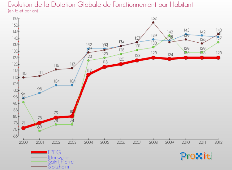Evolution et montant de la dotation globale de fonctionnement par Habitant pour EPFIG et les communes proches Comparaison des dotations globales de fonctionnement par habitant pour EPFIG et les communes voisines