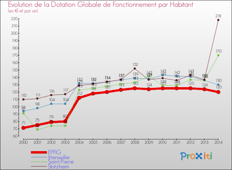 Evolution et montant de la dotation globale de fonctionnement par Habitant pour EPFIG et les communes proches de 2000 à 2014. Comparaison des dotations globales de fonctionnement par habitant pour EPFIG et les communes voisines de 2000 à 2014.