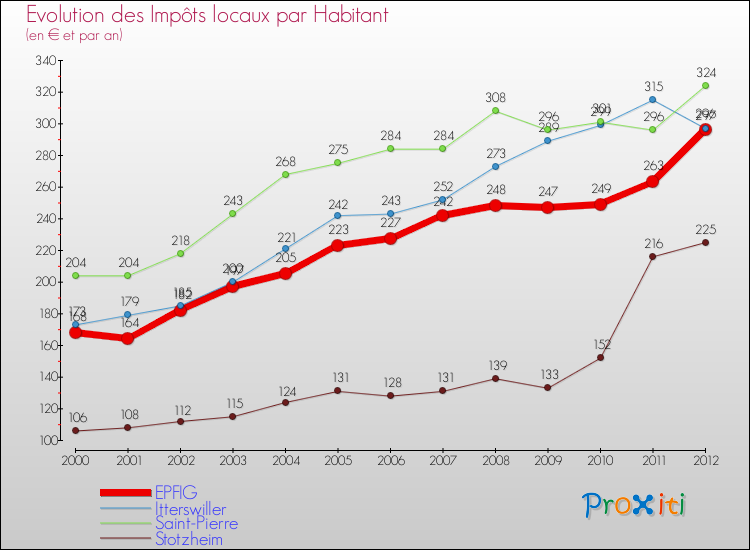 Evolution et montant des impôts locaux par Habitant pour EPFIG et les communes proches Comparaison des impôts locaux par habitant pour EPFIG et les communes voisines