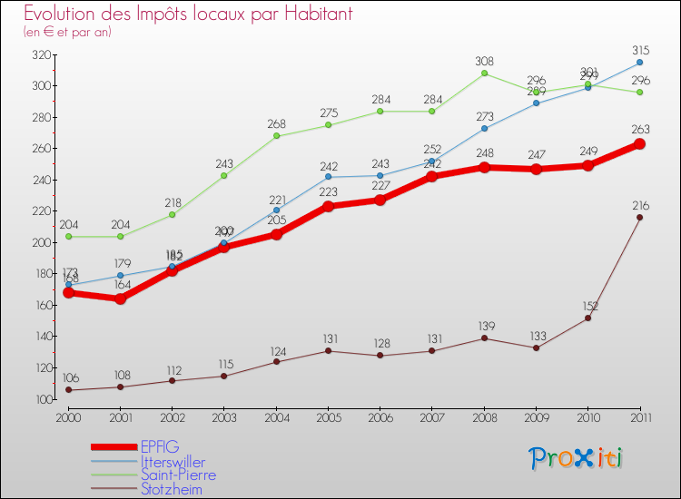 Evolution et montant des impôts locaux par Habitant pour EPFIG et les communes proches Comparaison des impôts locaux par habitant pour EPFIG et les communes voisines