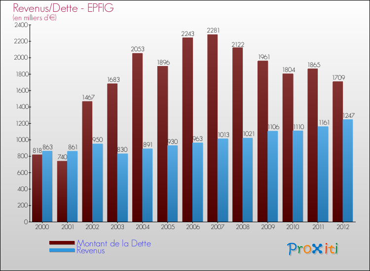 Evolution comparée de la dette et des revenus pour la commune de EPFIG de 2000 à 2012 Comparaison de la dette et des revenus pour EPFIG de 2000 à 2012