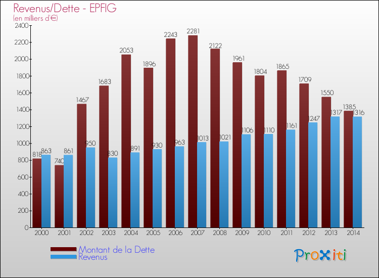 Evolution comparée de la dette et des revenus pour la commune de EPFIG de 2000 à 2014 Comparaison de la dette et des revenus pour EPFIG de 2000 à 2014