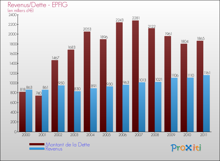 Evolution comparée de la dette et des revenus pour la commune de EPFIG de 2000 à 2011 Comparaison de la dette et des revenus pour EPFIG de 2000 à 2011