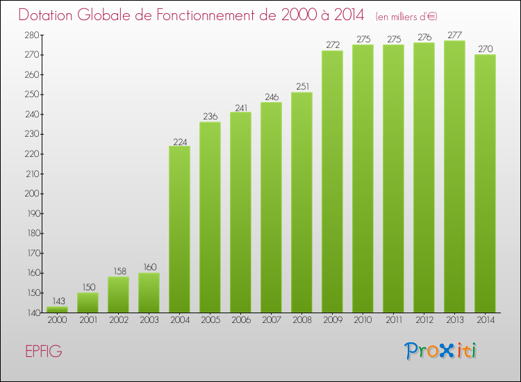 Evolution du montant de la Dotation Globale de Fonctionnement pour la commune de EPFIG de 2000 à 2014 Evolution du montant de la Dotation Globale de Fonctionnement pour EPFIG de 2000 à 2014