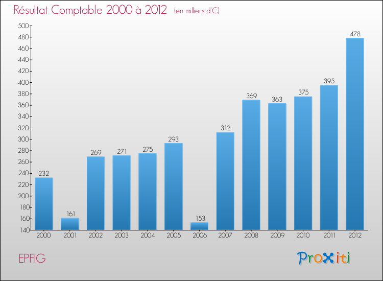 Evolution du résultat comptable pour la commune de EPFIG de 2000 à 2012 Evolution du résultat comptable pour EPFIG de 2000 à 2012