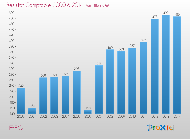 Evolution du résultat comptable pour la commune de EPFIG de 2000 à 2014 Evolution du résultat comptable pour EPFIG de 2000 à 2014
