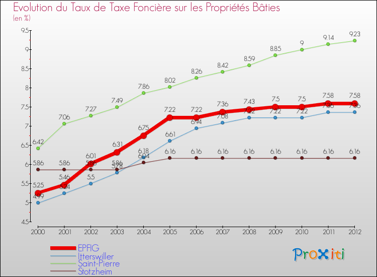 Evolution du taux de la taxe foncière sur le bati pour EPFIG et les communes proches de 2000 à 2012 Comparaison des taux de taxe foncière sur le bati pour EPFIG et les communes voisines de 2000 à 2012