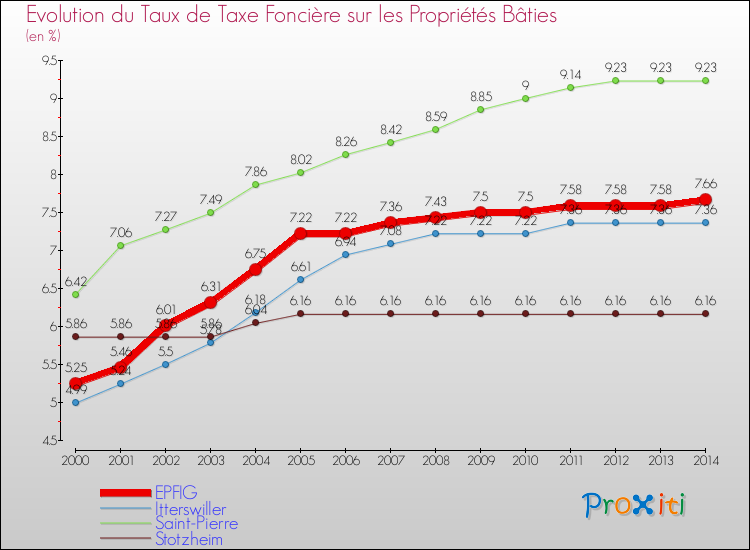 Evolution du taux de la taxe foncière sur le bati pour EPFIG et les communes proches de 2000 à 2014 Comparaison des taux de taxe foncière sur le bati pour EPFIG et les communes voisines de 2000 à 2014