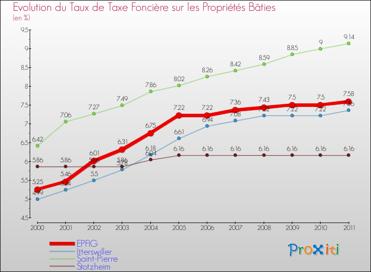 Evolution du taux de la taxe foncière sur le bati pour EPFIG et les communes proches Comparaison des taux de taxe foncière sur le bati pour EPFIG et les communes voisines